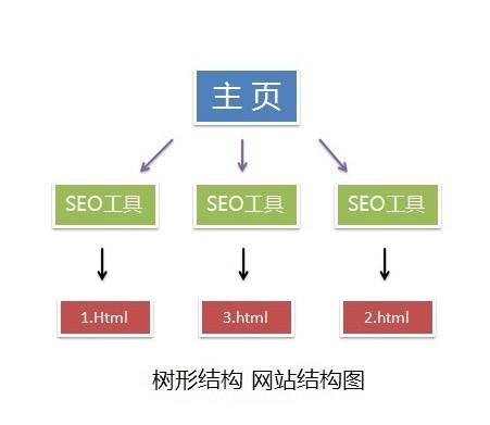 网站结构设计应该遵循哪些原则,网站结构设计的重要性  第1张