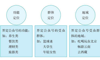 微信公众平台定位