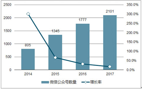 数据看微信公众号