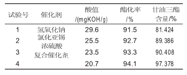 催化剂对辛癸酸甘油酯中甘油三酯含量的影响